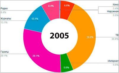 интернет-рекламы