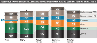 нефтепродукт