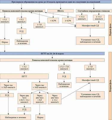 Для женщин с гестационным диабетом исследование показывает снижение риска диабета 2 типа исключительно за счет изменения диеты