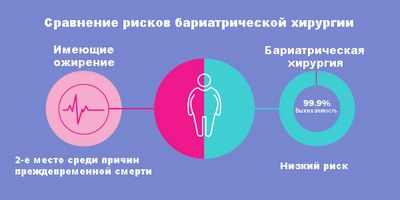 Значительная потеря веса у людей с тяжелым ожирением через три года после бариатрической операции