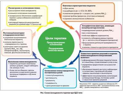Доказательства клинической инерции в лечении СД2