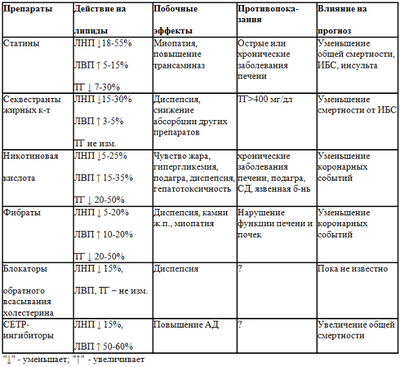 Изучены преимущества фенофибрата / симвастатина при дислипидемии