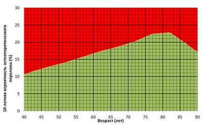 Оценка FRAX недооценивает риск перелома при рассеянном склерозе