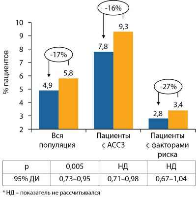 Низкая частота диабетического кетоацидоза при применении канаглифлозина