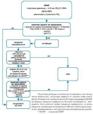 Двухнедельный курс снотворного увеличивает приверженность CPAP у пациентов с ОАС через шесть месяцев