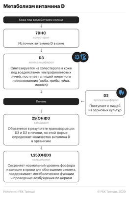 Низкий уровень витамина D 25 (OH) в плазме, связанный с повышенным риском заражения COVID-19