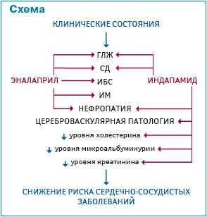 Антигипертензивные ИАПФ, связанные со снижением сердечно-сосудистых событий, смерти