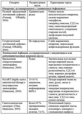 Метрелептин не улучшает гликемический контроль при СД1