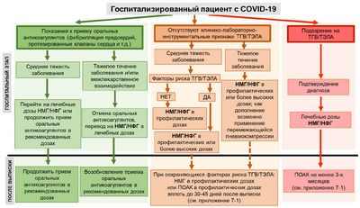 Профилактические антикоагулянты госпитализировали пациентов с COVID-19 Профилактические антикоагулянты госпитализировали пациентов с COVID-19