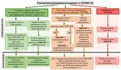 Профилактические антикоагулянты госпитализировали пациентов с COVID-19