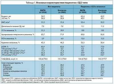 Дапаглифлозин улучшает показатели глюкозы при диабете 1 типа