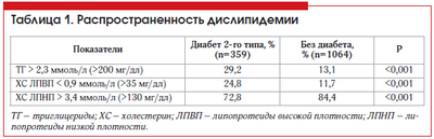Низкий уровень холестерина ЛПВП повышает риск диабетической нефропатии