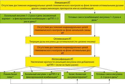 В исследовании изучаются факторы, влияющие на гликемический контроль при СД1