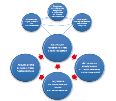 Незнание о гипогликемии сказывается на семьях