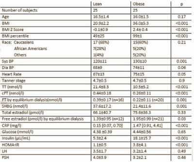 У тучных мальчиков-подростков на 50 процентов меньше тестостерона, чем у худых мальчиков